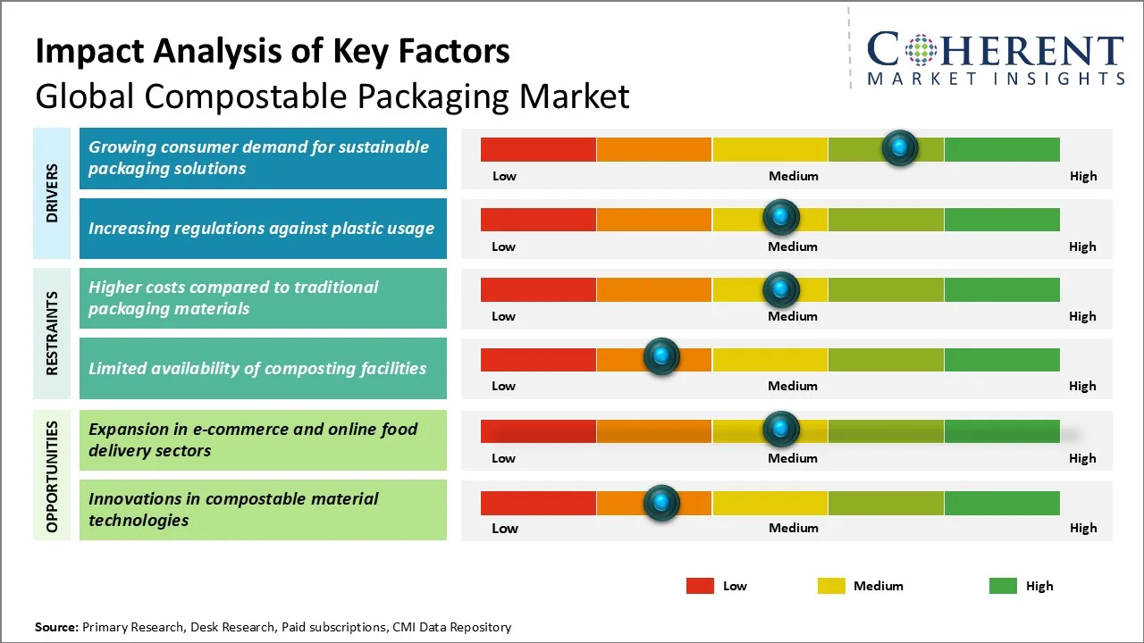 Compostable Packaging Market Key Factors